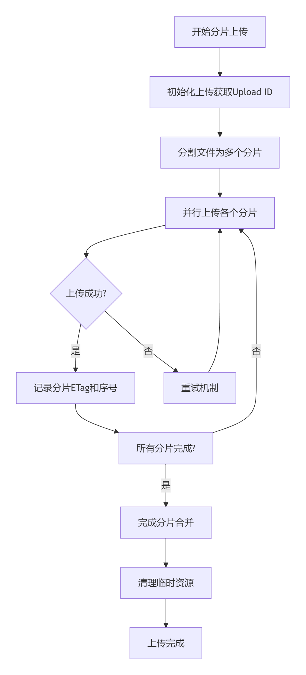 RustFS的分片上传核心流程